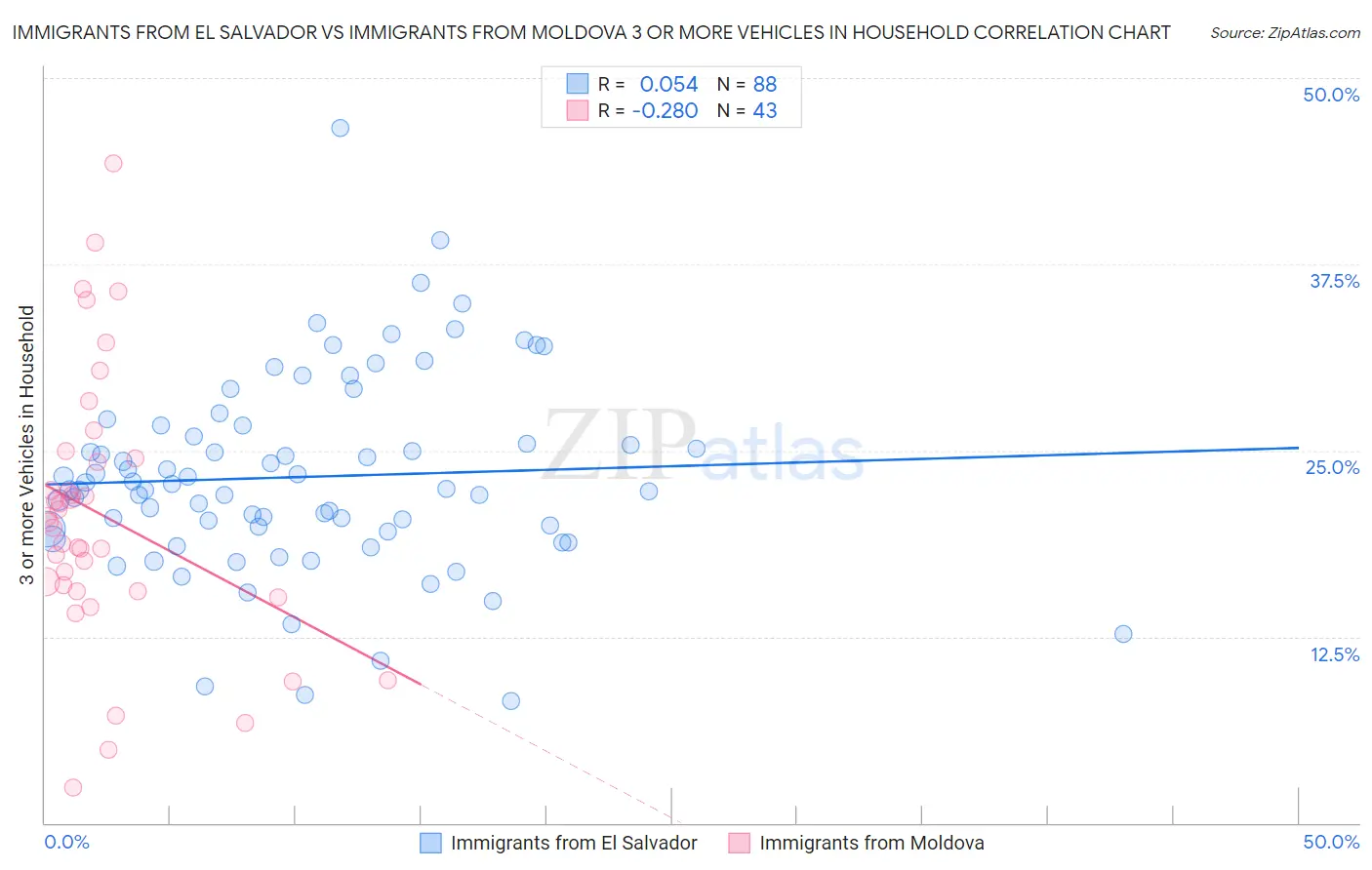 Immigrants from El Salvador vs Immigrants from Moldova 3 or more Vehicles in Household