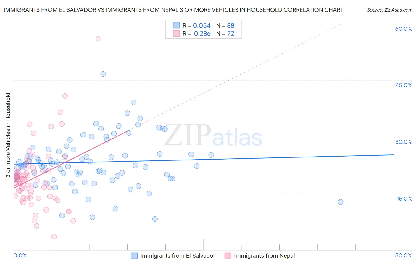 Immigrants from El Salvador vs Immigrants from Nepal 3 or more Vehicles in Household