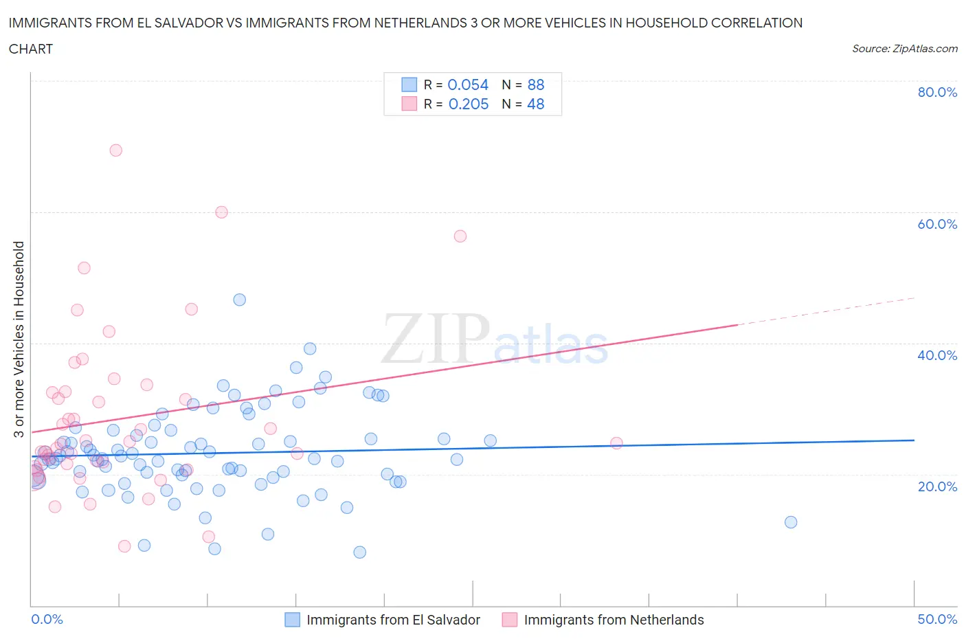 Immigrants from El Salvador vs Immigrants from Netherlands 3 or more Vehicles in Household