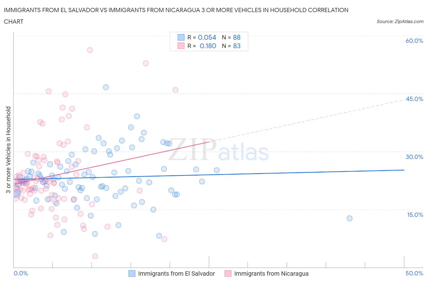 Immigrants from El Salvador vs Immigrants from Nicaragua 3 or more Vehicles in Household