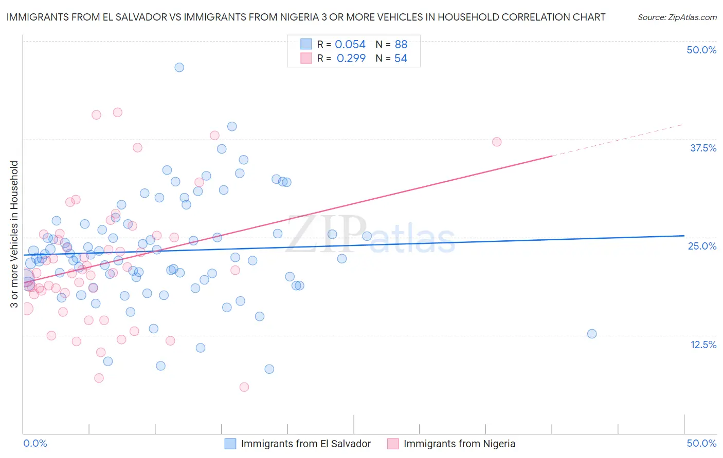 Immigrants from El Salvador vs Immigrants from Nigeria 3 or more Vehicles in Household