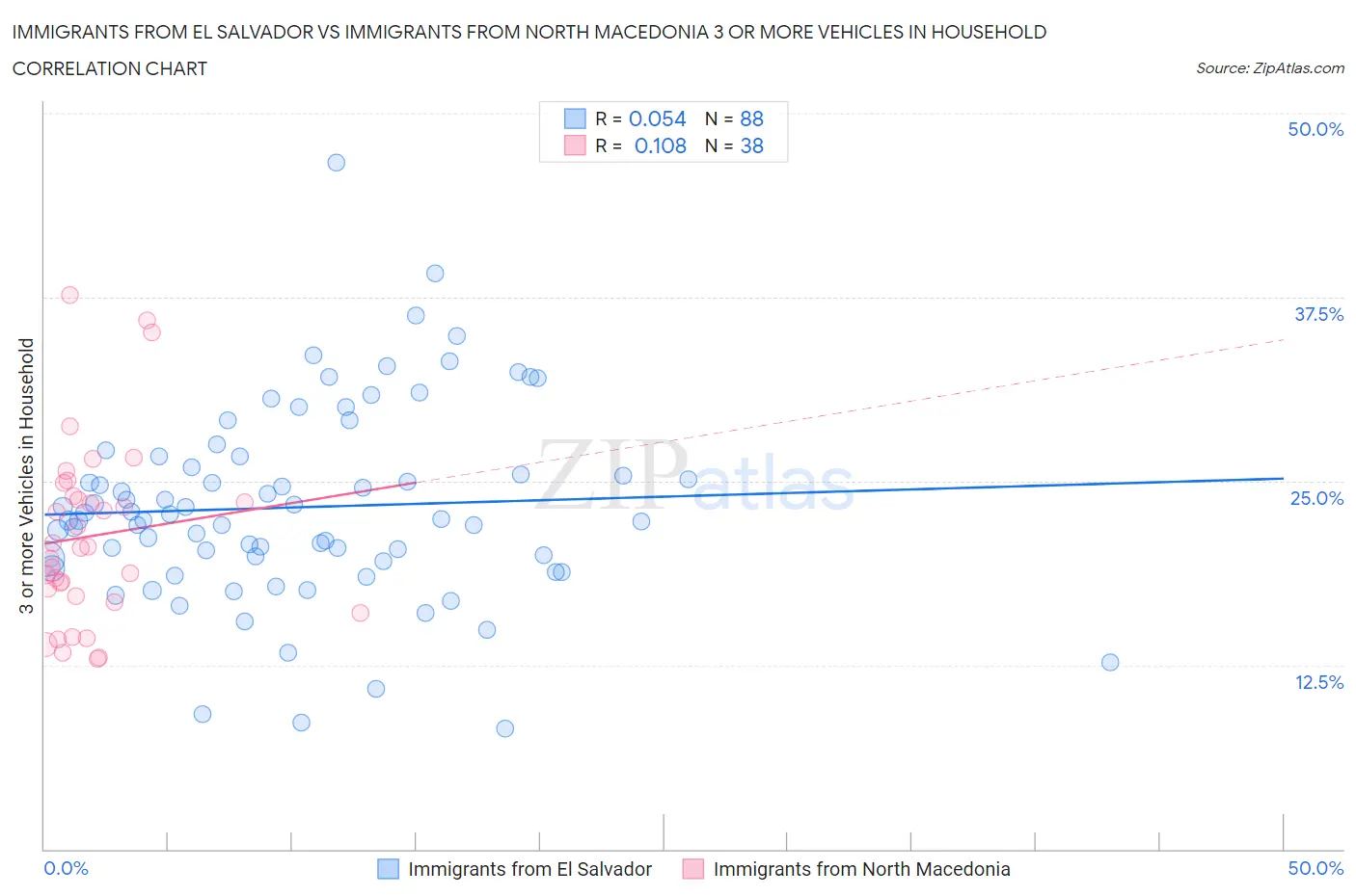 Immigrants from El Salvador vs Immigrants from North Macedonia 3 or more Vehicles in Household