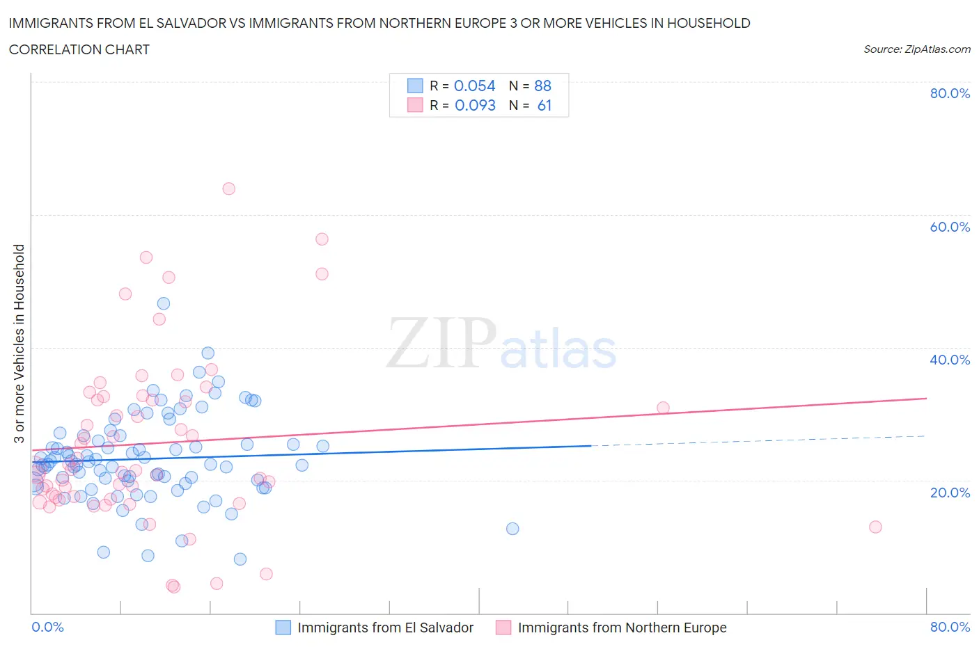 Immigrants from El Salvador vs Immigrants from Northern Europe 3 or more Vehicles in Household