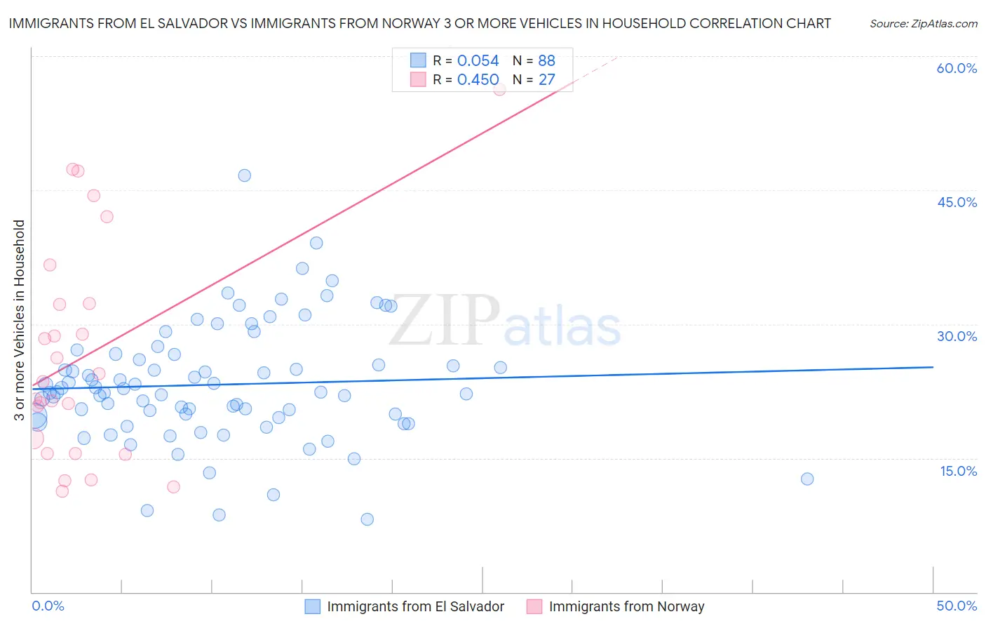 Immigrants from El Salvador vs Immigrants from Norway 3 or more Vehicles in Household