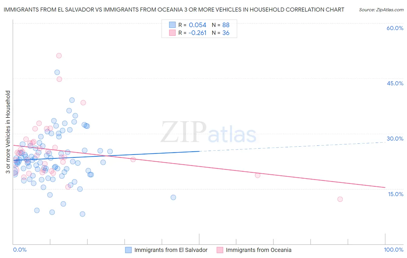 Immigrants from El Salvador vs Immigrants from Oceania 3 or more Vehicles in Household