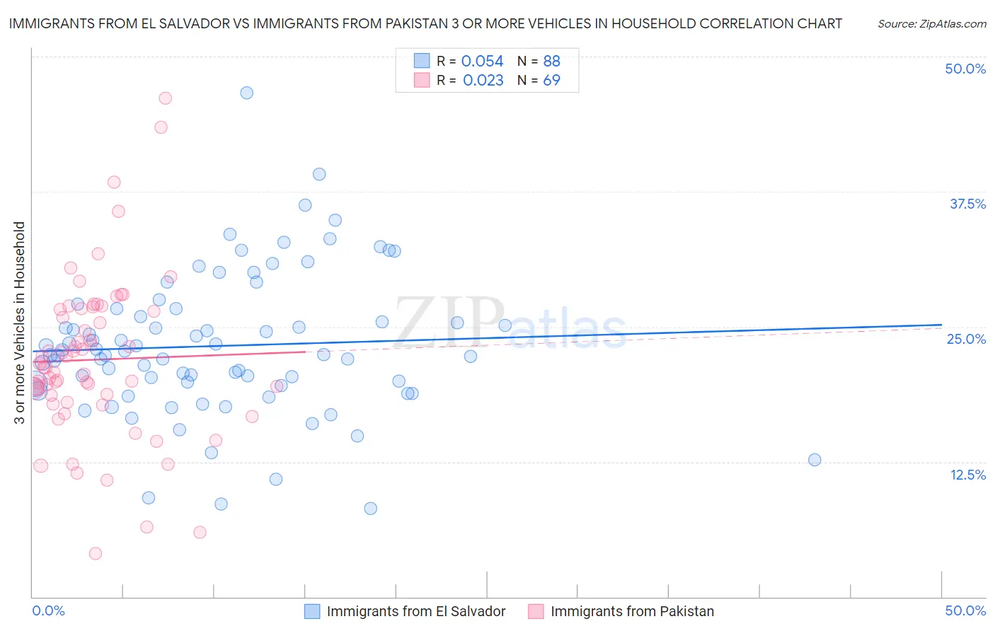 Immigrants from El Salvador vs Immigrants from Pakistan 3 or more Vehicles in Household