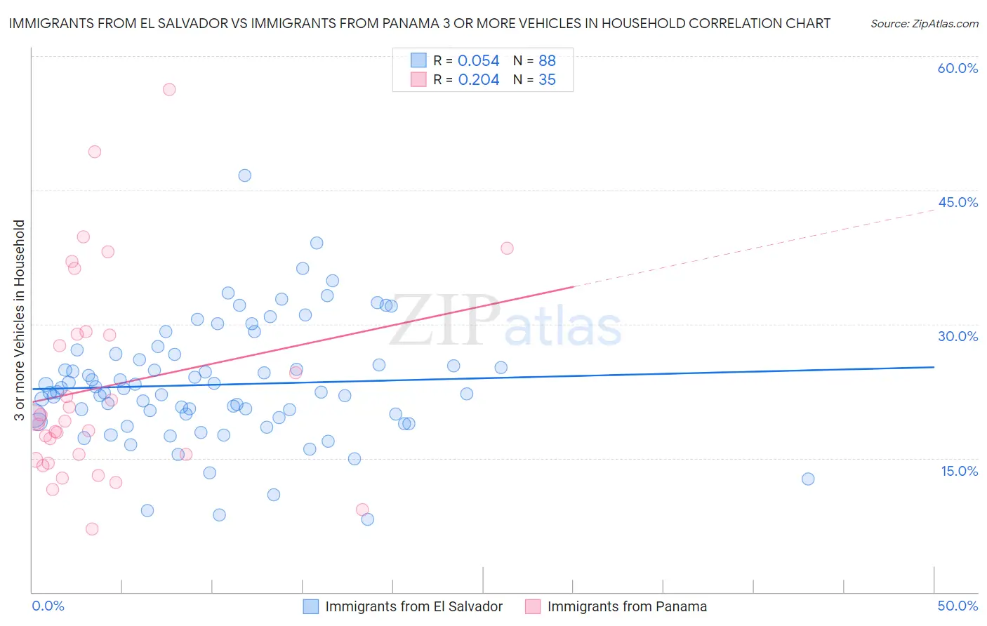 Immigrants from El Salvador vs Immigrants from Panama 3 or more Vehicles in Household