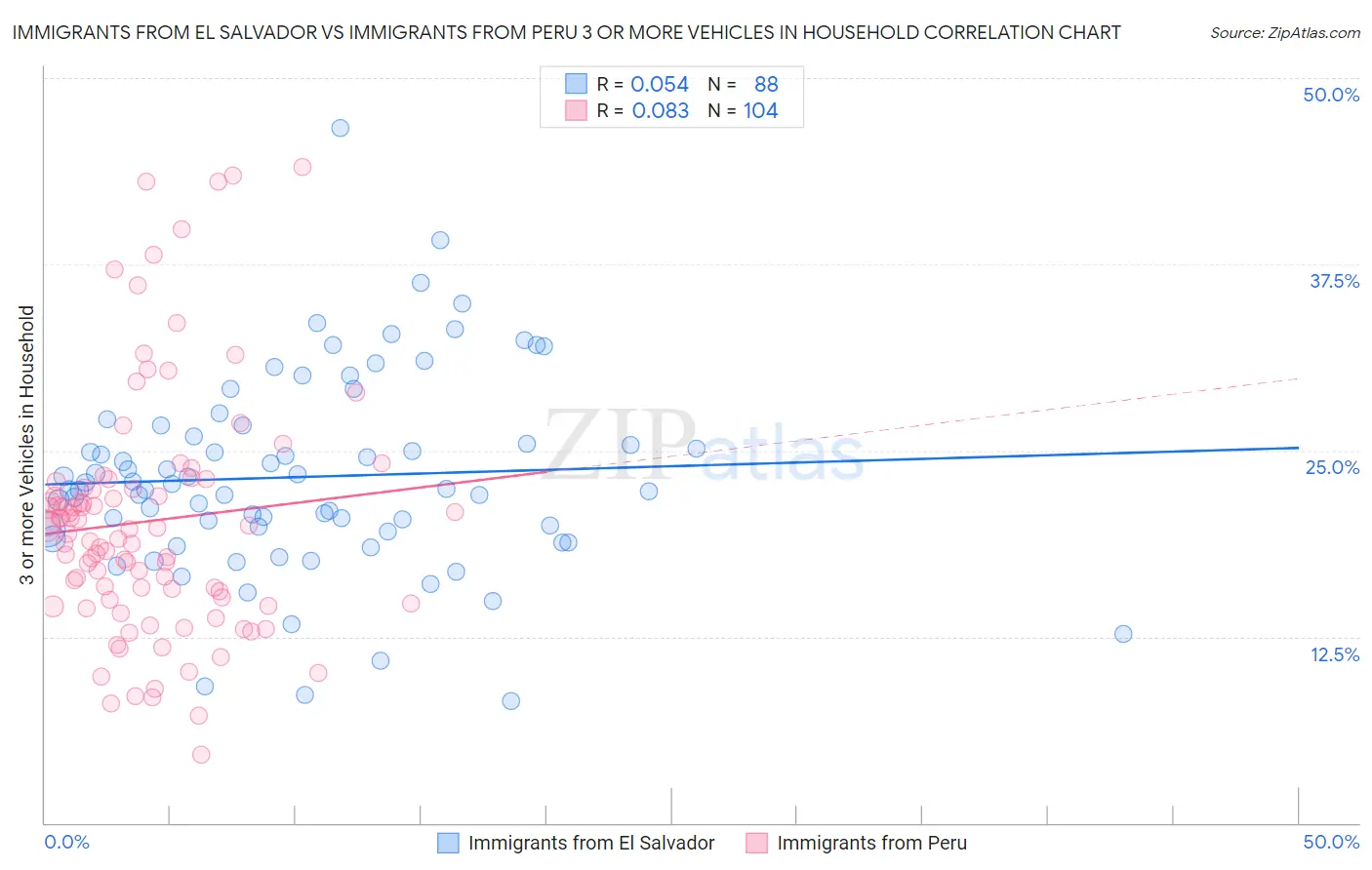 Immigrants from El Salvador vs Immigrants from Peru 3 or more Vehicles in Household