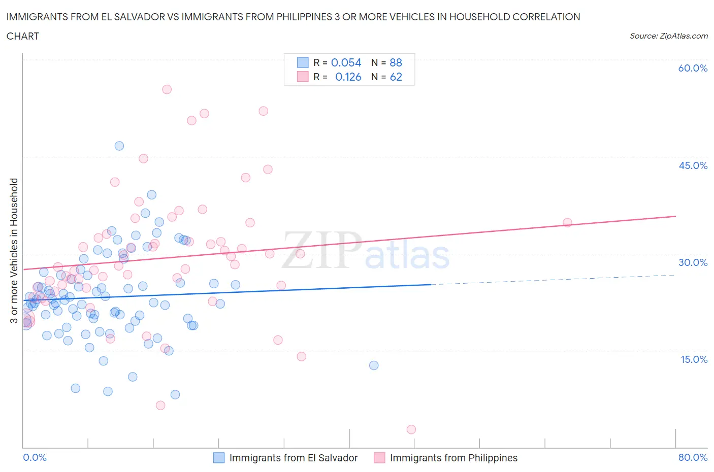Immigrants from El Salvador vs Immigrants from Philippines 3 or more Vehicles in Household