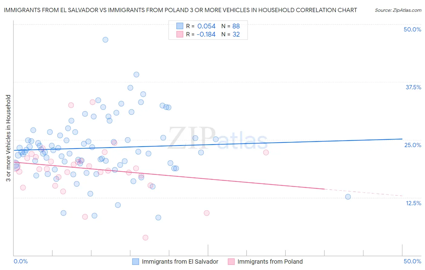 Immigrants from El Salvador vs Immigrants from Poland 3 or more Vehicles in Household