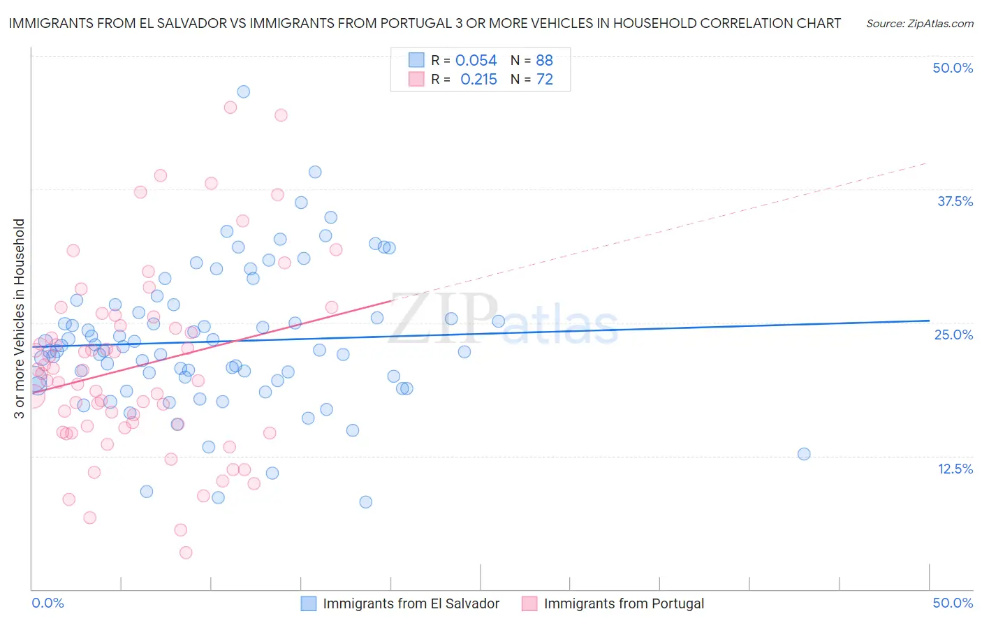 Immigrants from El Salvador vs Immigrants from Portugal 3 or more Vehicles in Household