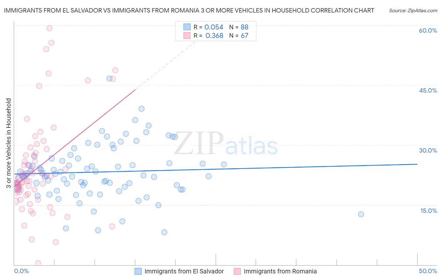 Immigrants from El Salvador vs Immigrants from Romania 3 or more Vehicles in Household