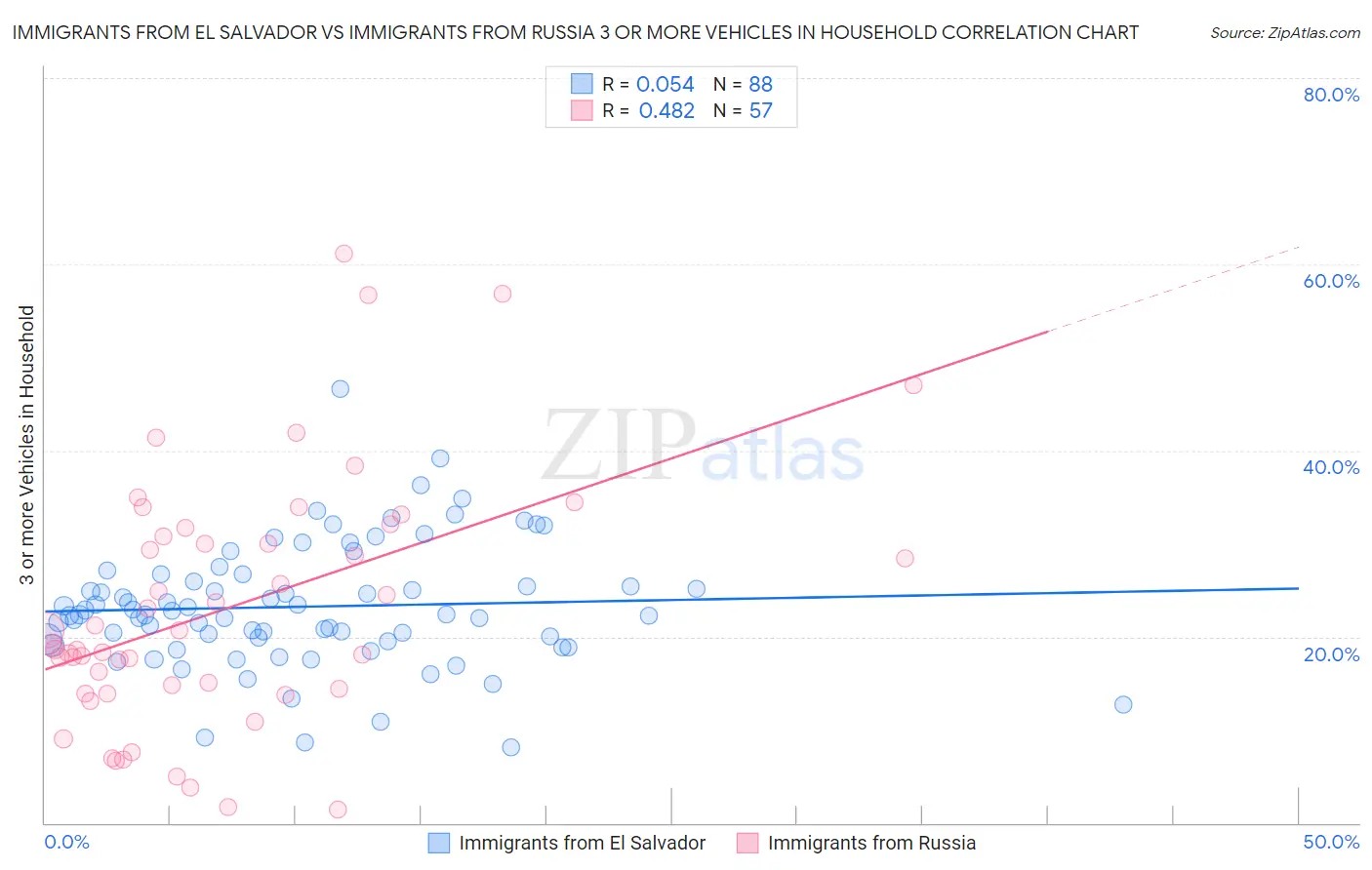 Immigrants from El Salvador vs Immigrants from Russia 3 or more Vehicles in Household