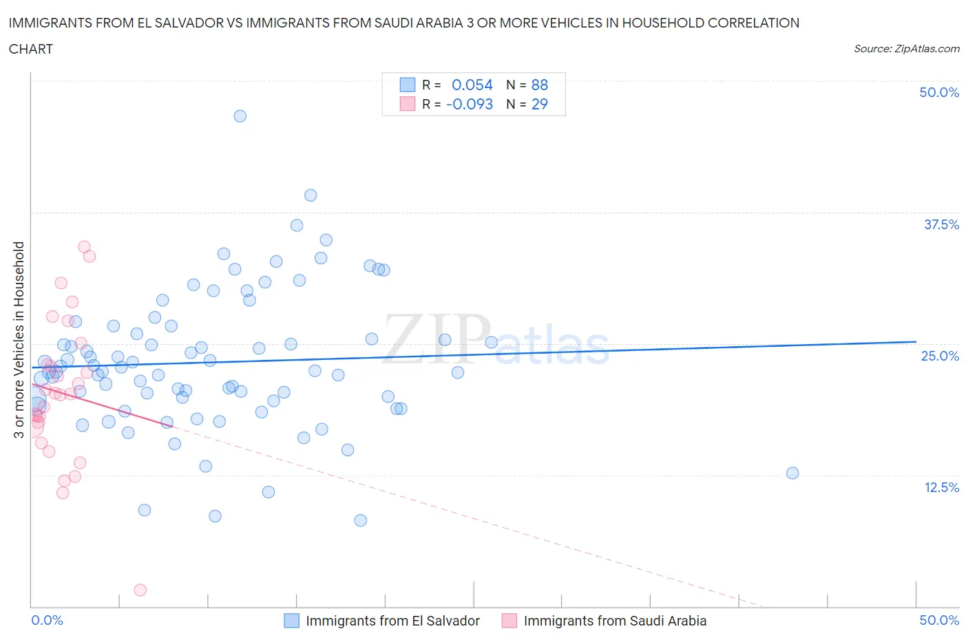 Immigrants from El Salvador vs Immigrants from Saudi Arabia 3 or more Vehicles in Household