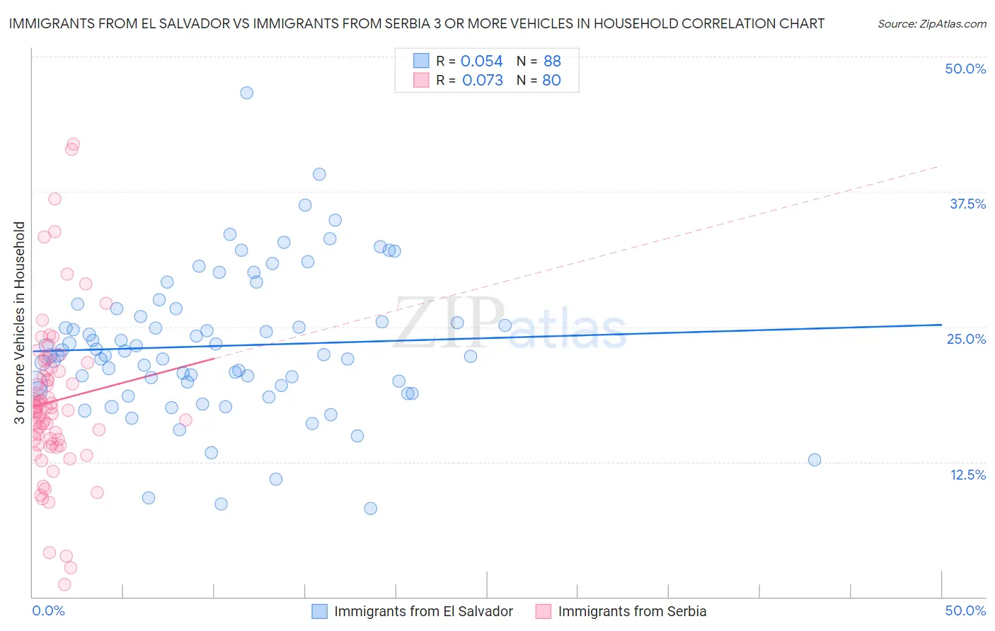 Immigrants from El Salvador vs Immigrants from Serbia 3 or more Vehicles in Household