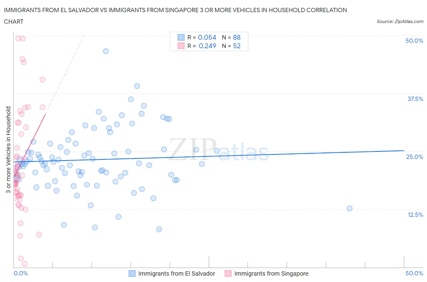 Immigrants from El Salvador vs Immigrants from Singapore 3 or more Vehicles in Household