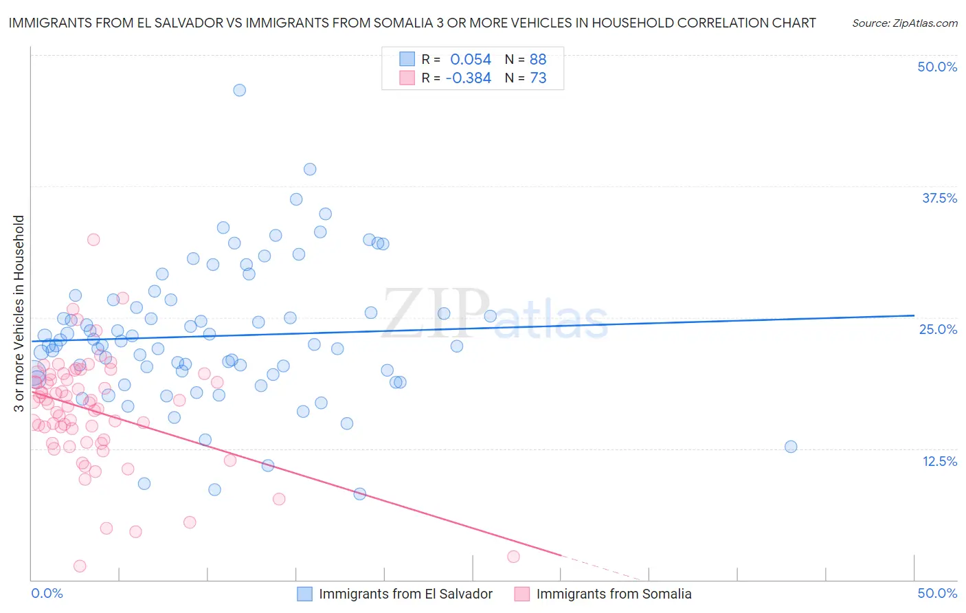 Immigrants from El Salvador vs Immigrants from Somalia 3 or more Vehicles in Household