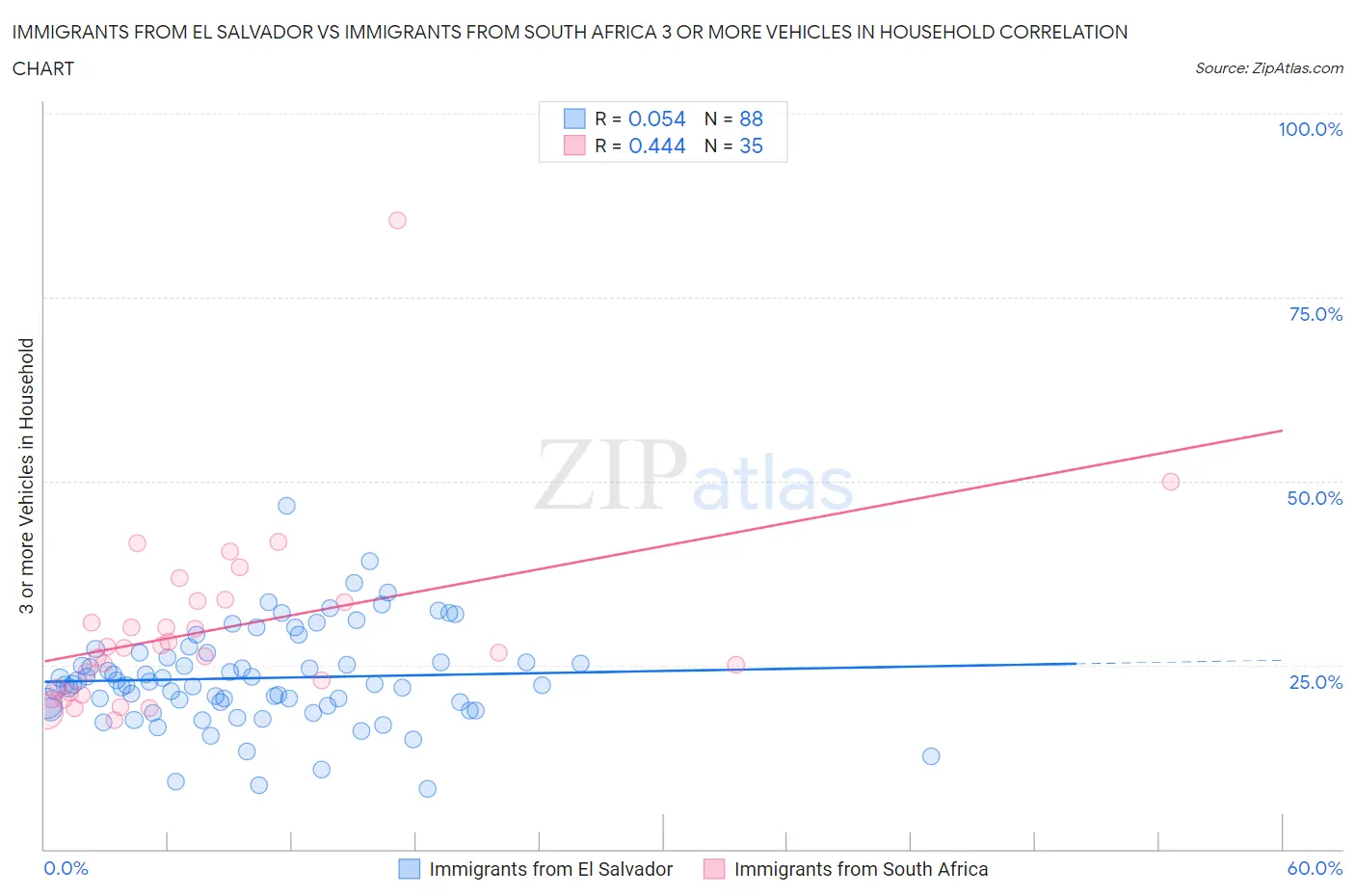 Immigrants from El Salvador vs Immigrants from South Africa 3 or more Vehicles in Household