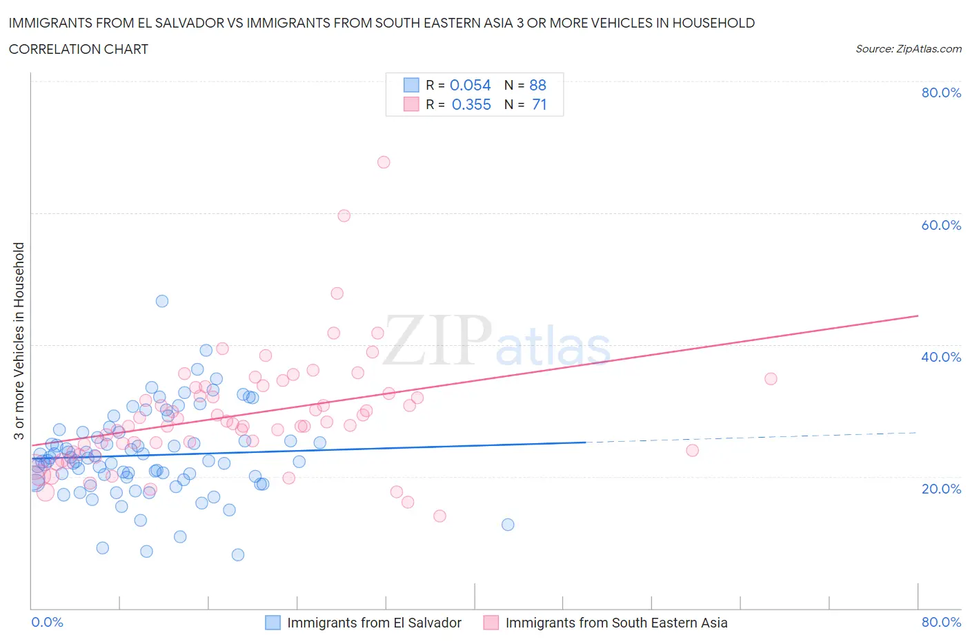 Immigrants from El Salvador vs Immigrants from South Eastern Asia 3 or more Vehicles in Household