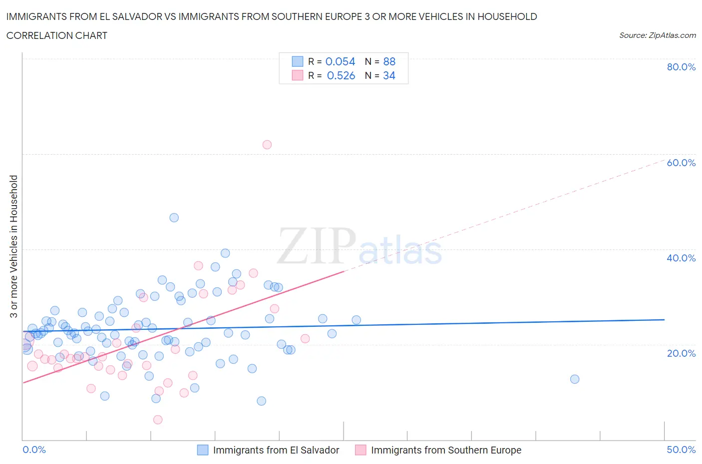 Immigrants from El Salvador vs Immigrants from Southern Europe 3 or more Vehicles in Household