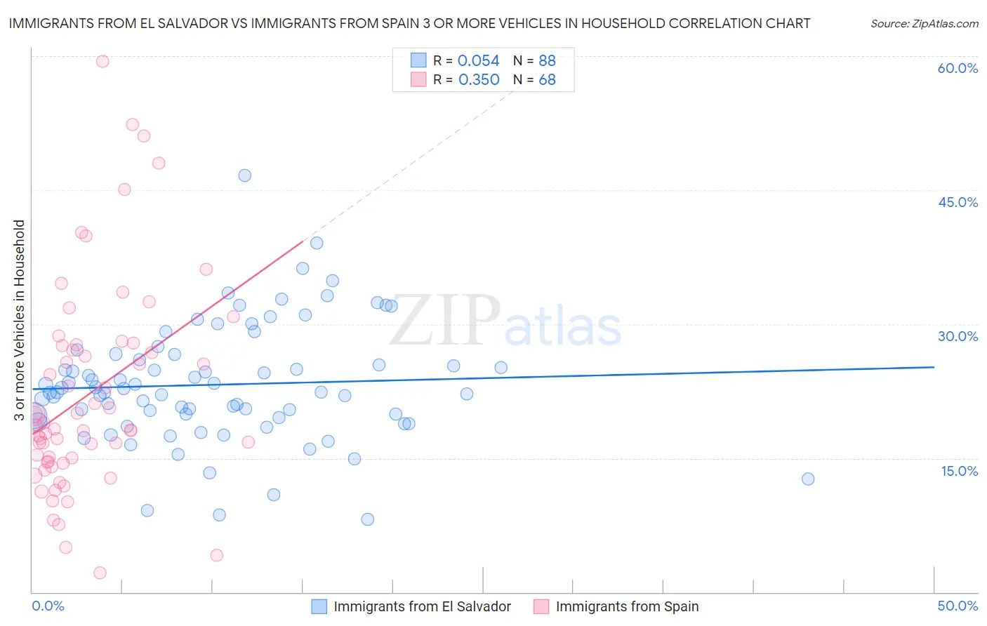Immigrants from El Salvador vs Immigrants from Spain 3 or more Vehicles in Household