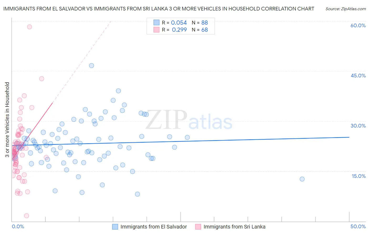 Immigrants from El Salvador vs Immigrants from Sri Lanka 3 or more Vehicles in Household