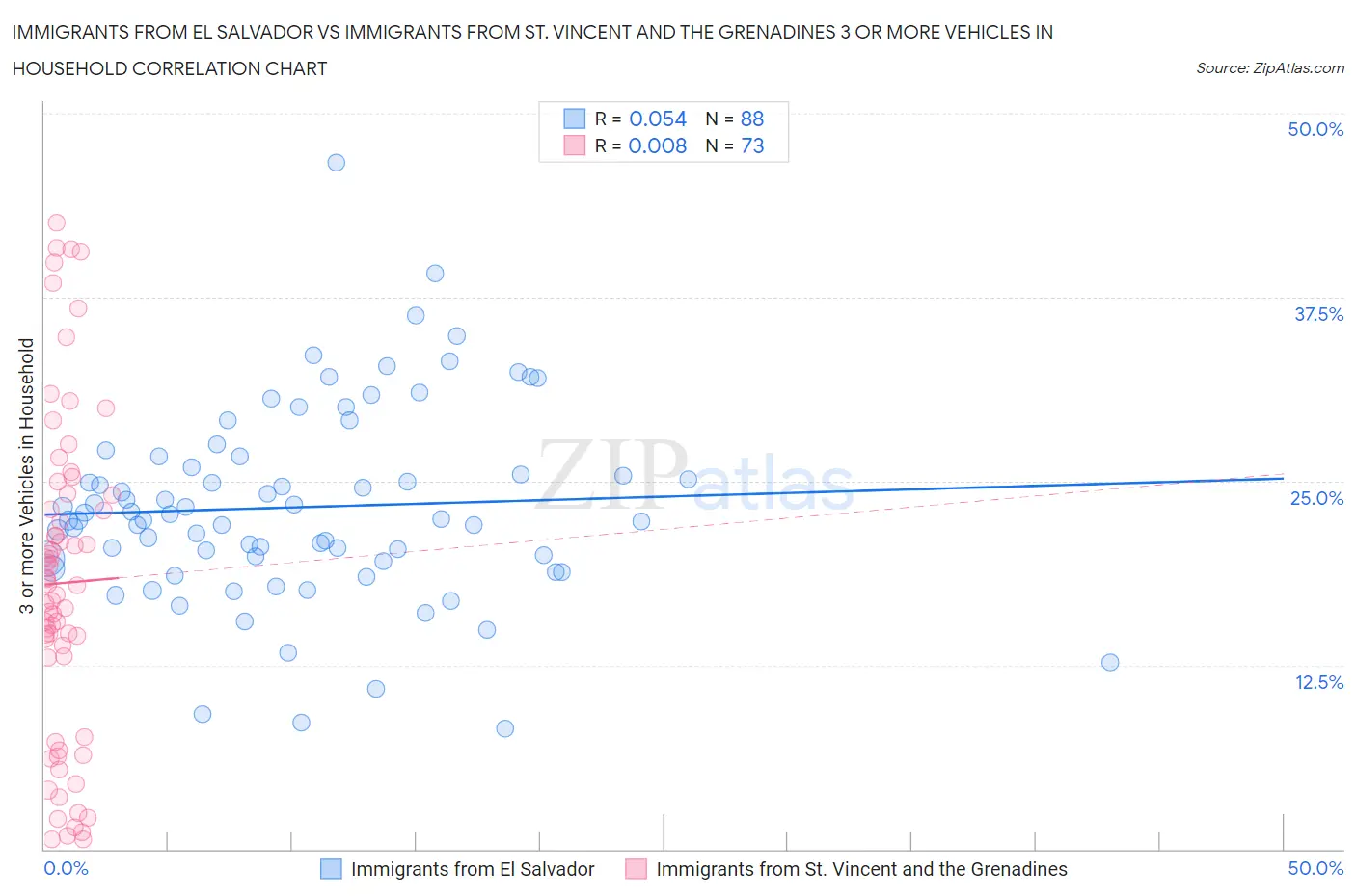 Immigrants from El Salvador vs Immigrants from St. Vincent and the Grenadines 3 or more Vehicles in Household