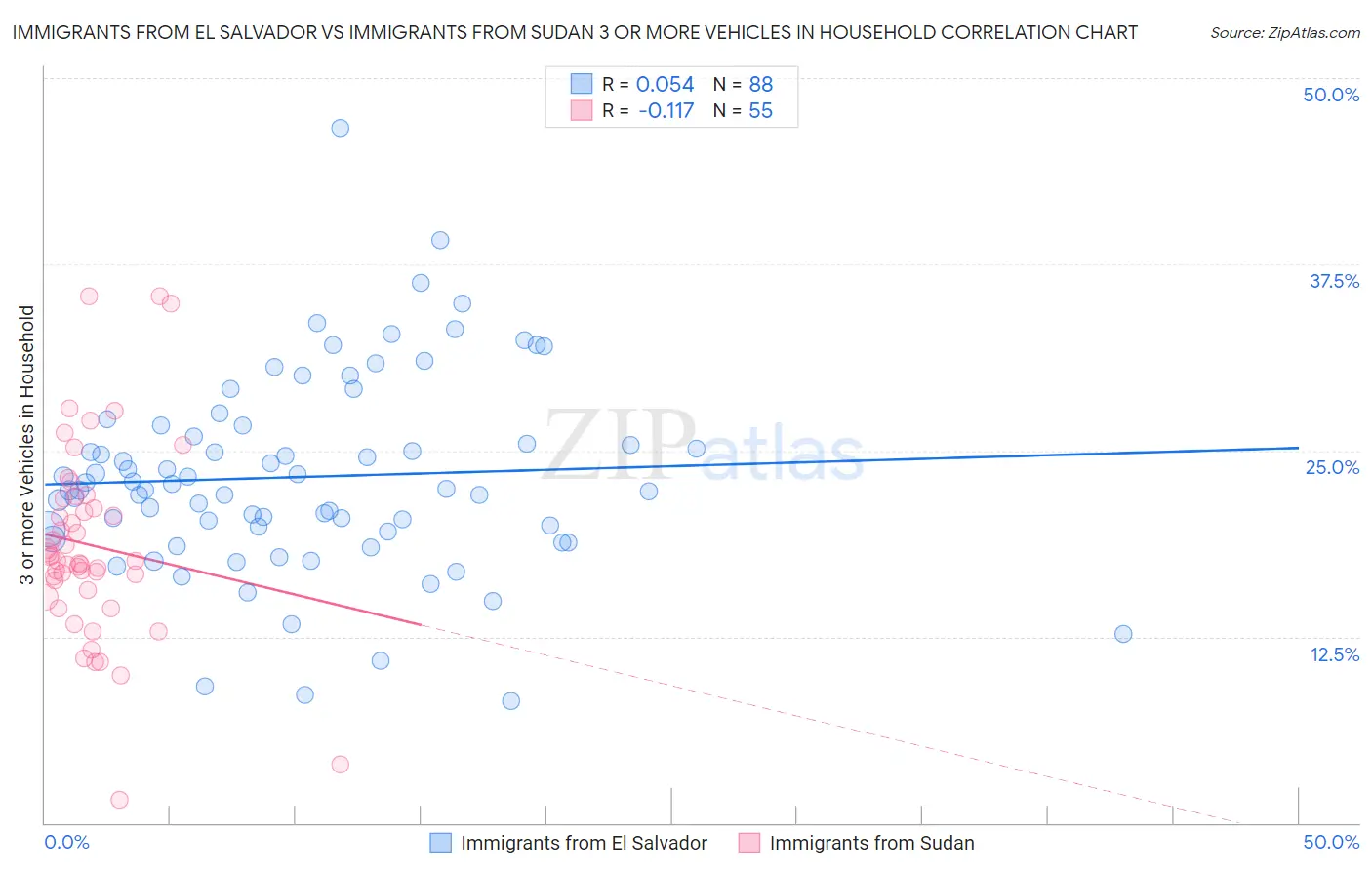 Immigrants from El Salvador vs Immigrants from Sudan 3 or more Vehicles in Household