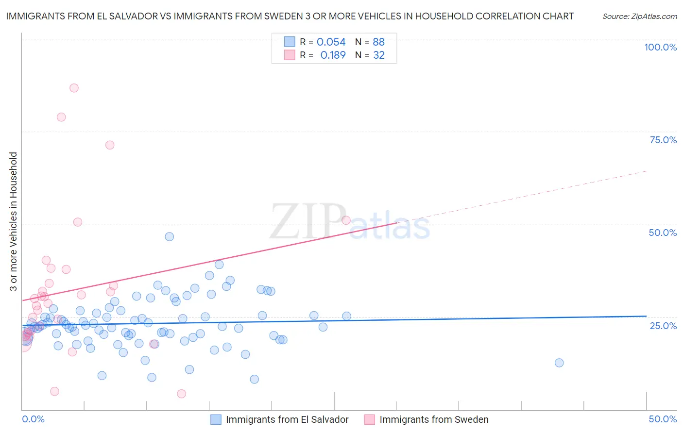 Immigrants from El Salvador vs Immigrants from Sweden 3 or more Vehicles in Household