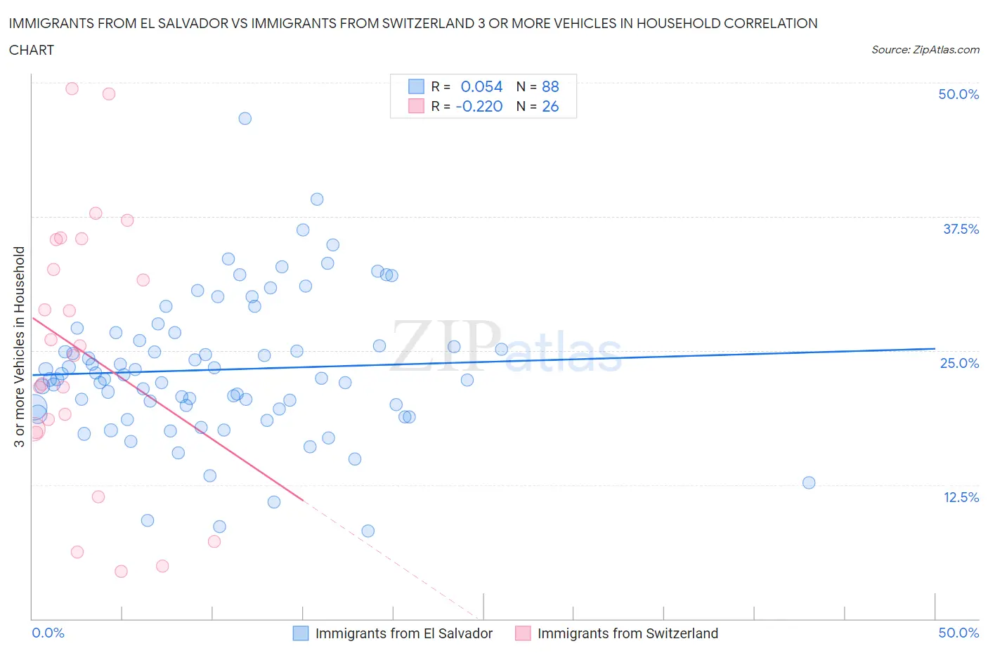 Immigrants from El Salvador vs Immigrants from Switzerland 3 or more Vehicles in Household