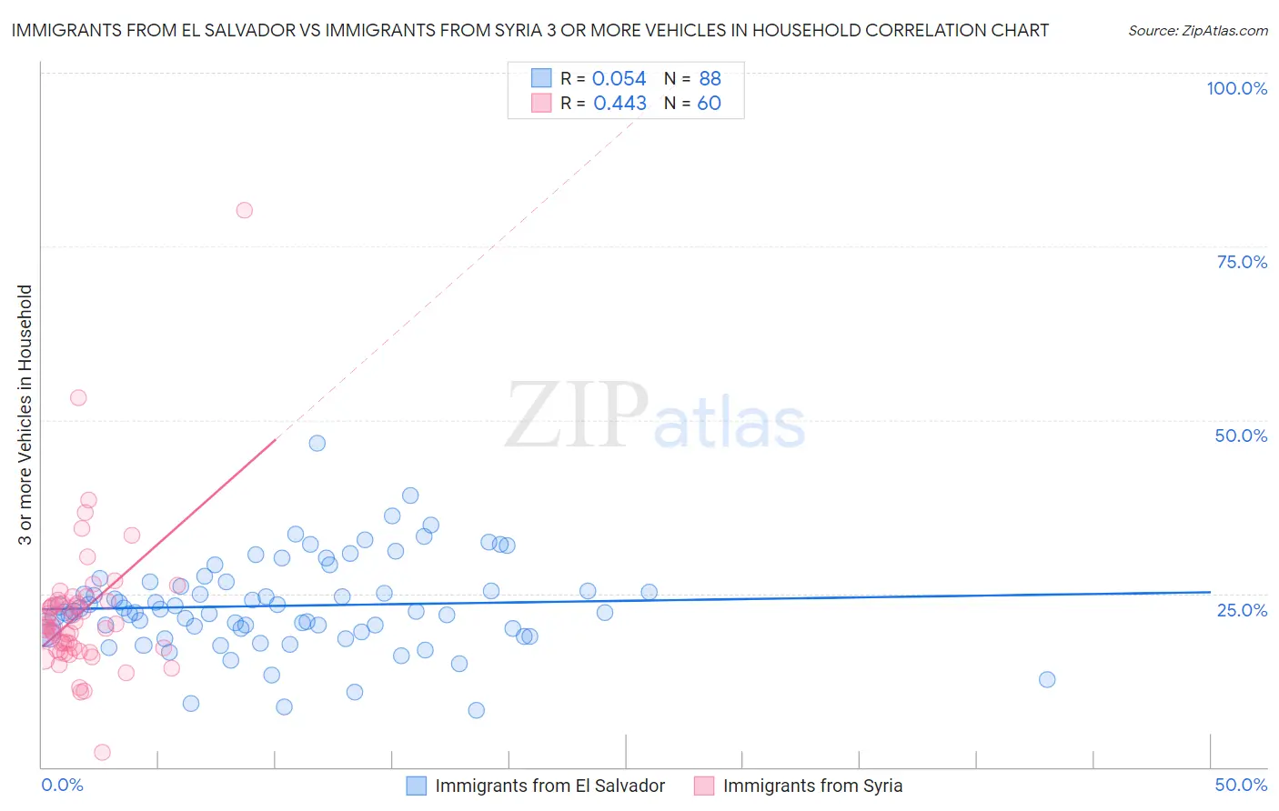 Immigrants from El Salvador vs Immigrants from Syria 3 or more Vehicles in Household