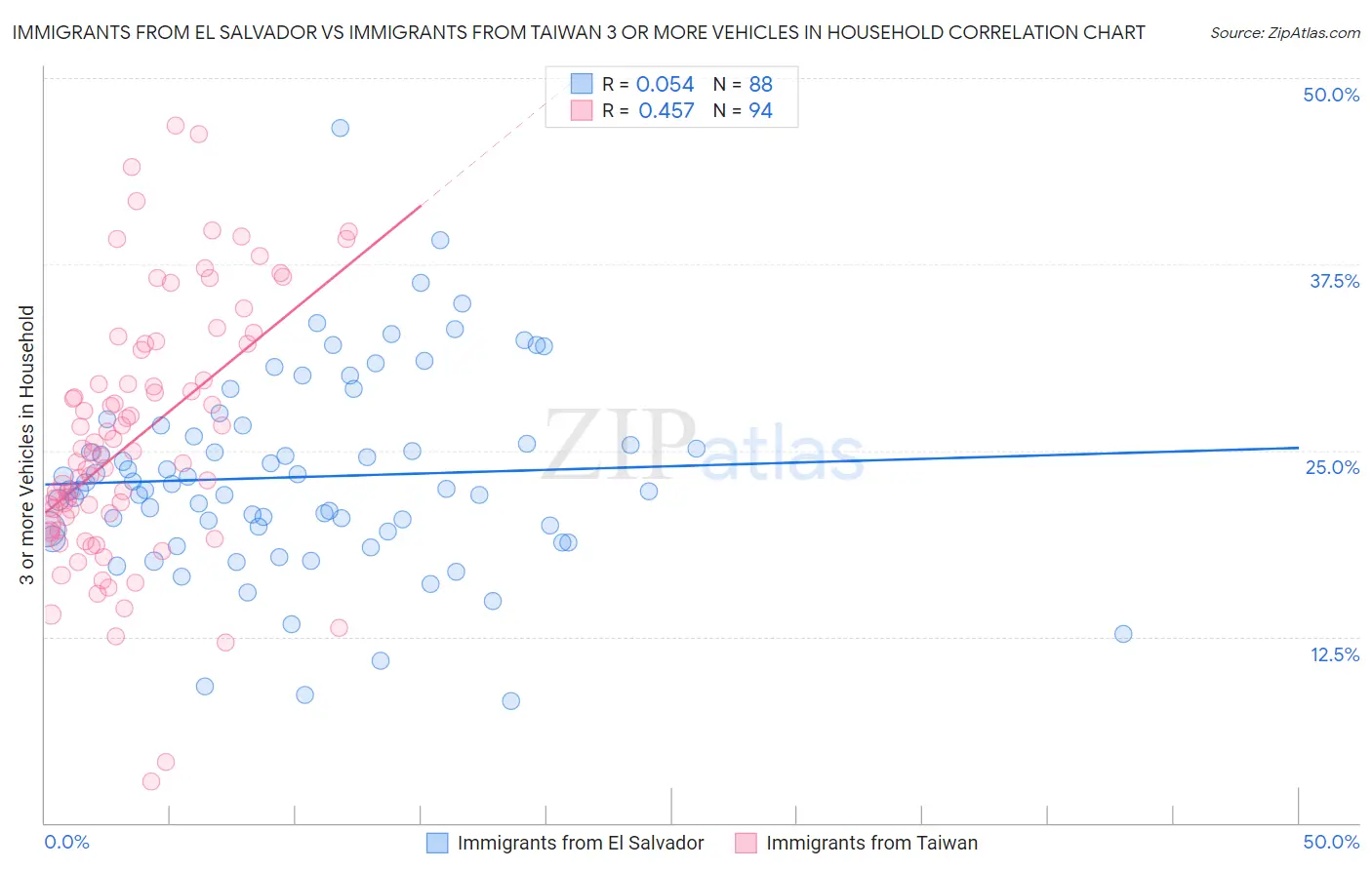 Immigrants from El Salvador vs Immigrants from Taiwan 3 or more Vehicles in Household