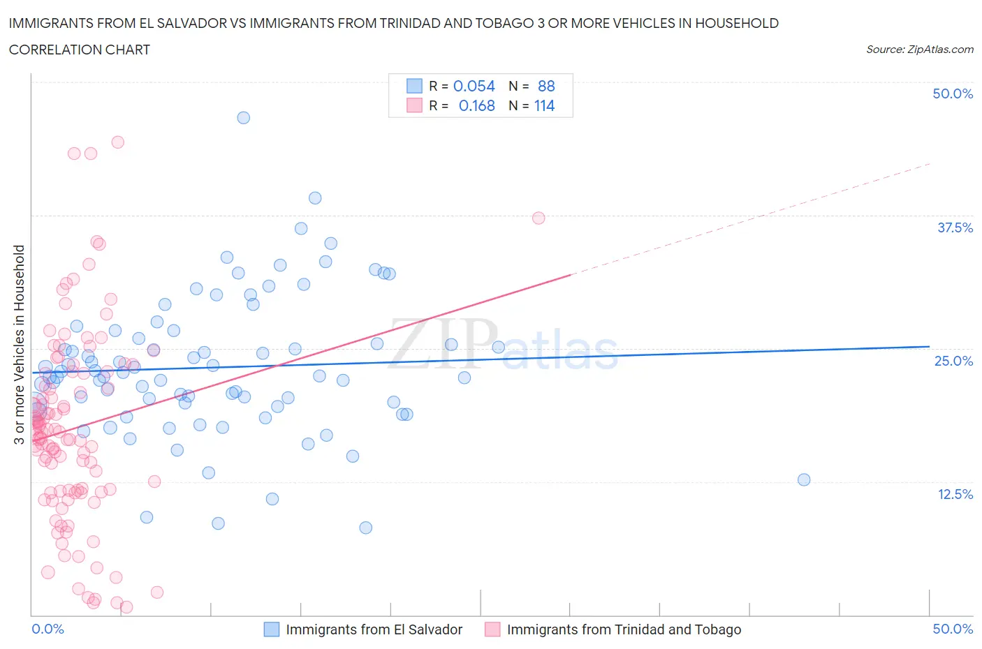 Immigrants from El Salvador vs Immigrants from Trinidad and Tobago 3 or more Vehicles in Household
