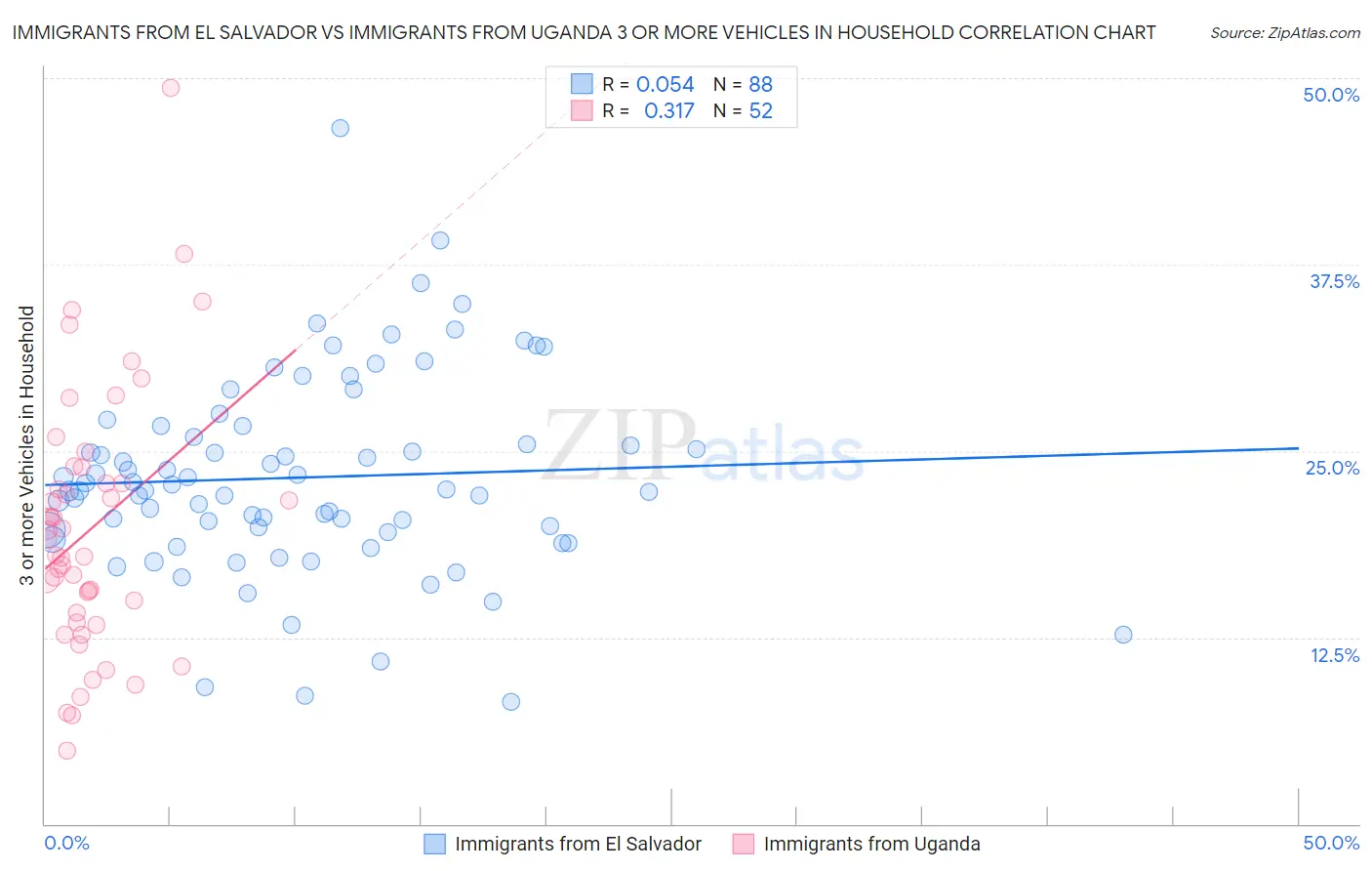 Immigrants from El Salvador vs Immigrants from Uganda 3 or more Vehicles in Household