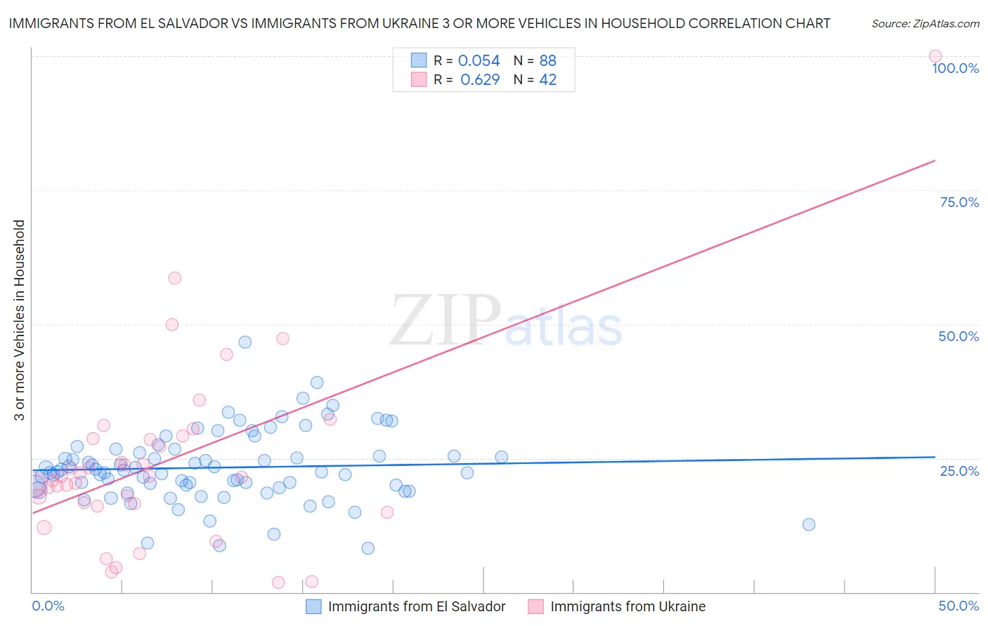 Immigrants from El Salvador vs Immigrants from Ukraine 3 or more Vehicles in Household