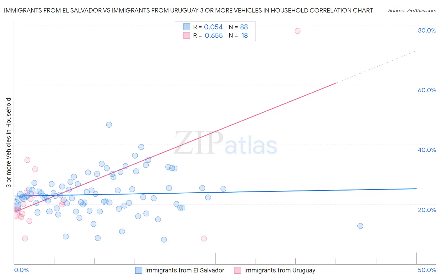 Immigrants from El Salvador vs Immigrants from Uruguay 3 or more Vehicles in Household