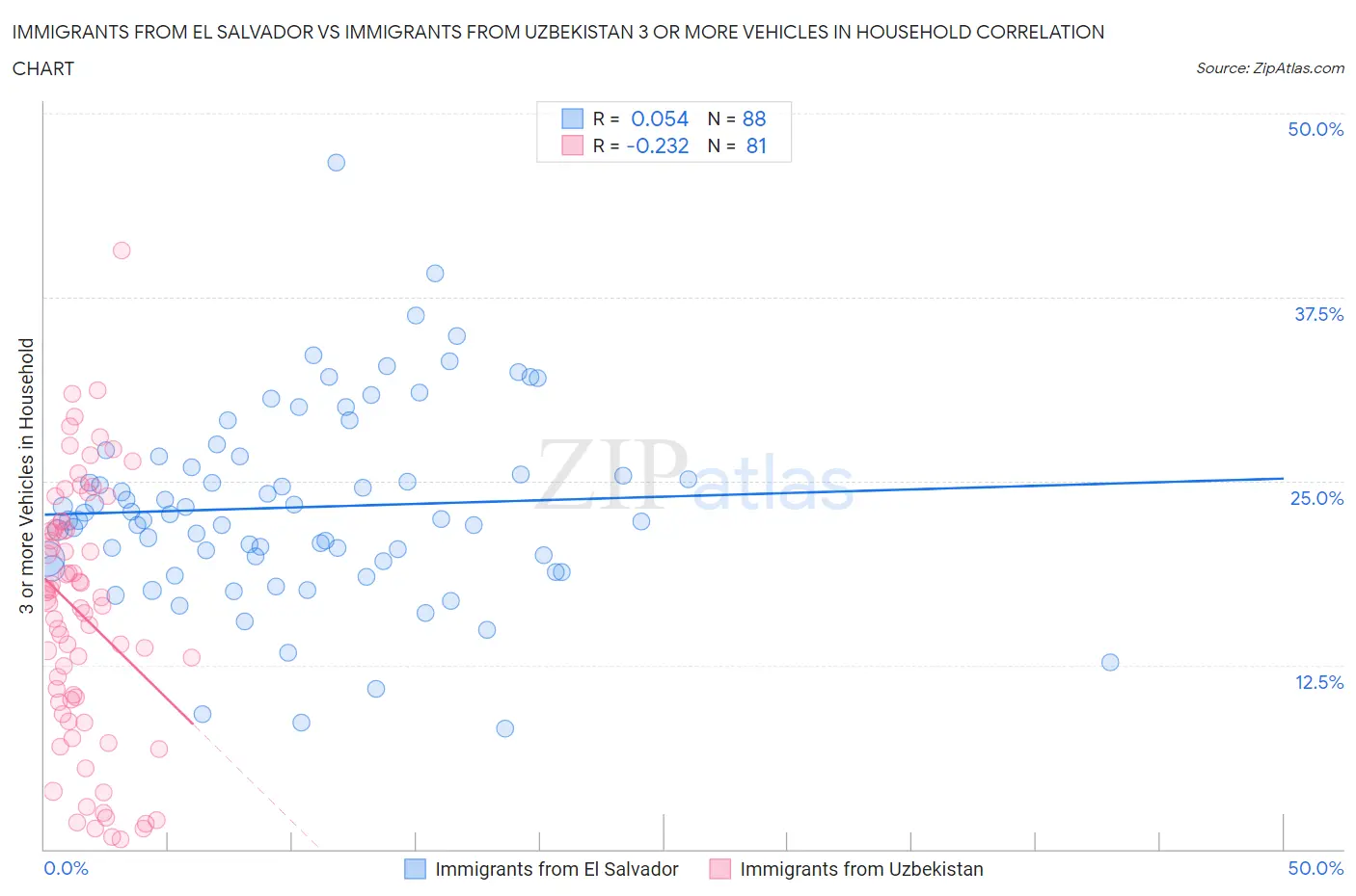 Immigrants from El Salvador vs Immigrants from Uzbekistan 3 or more Vehicles in Household