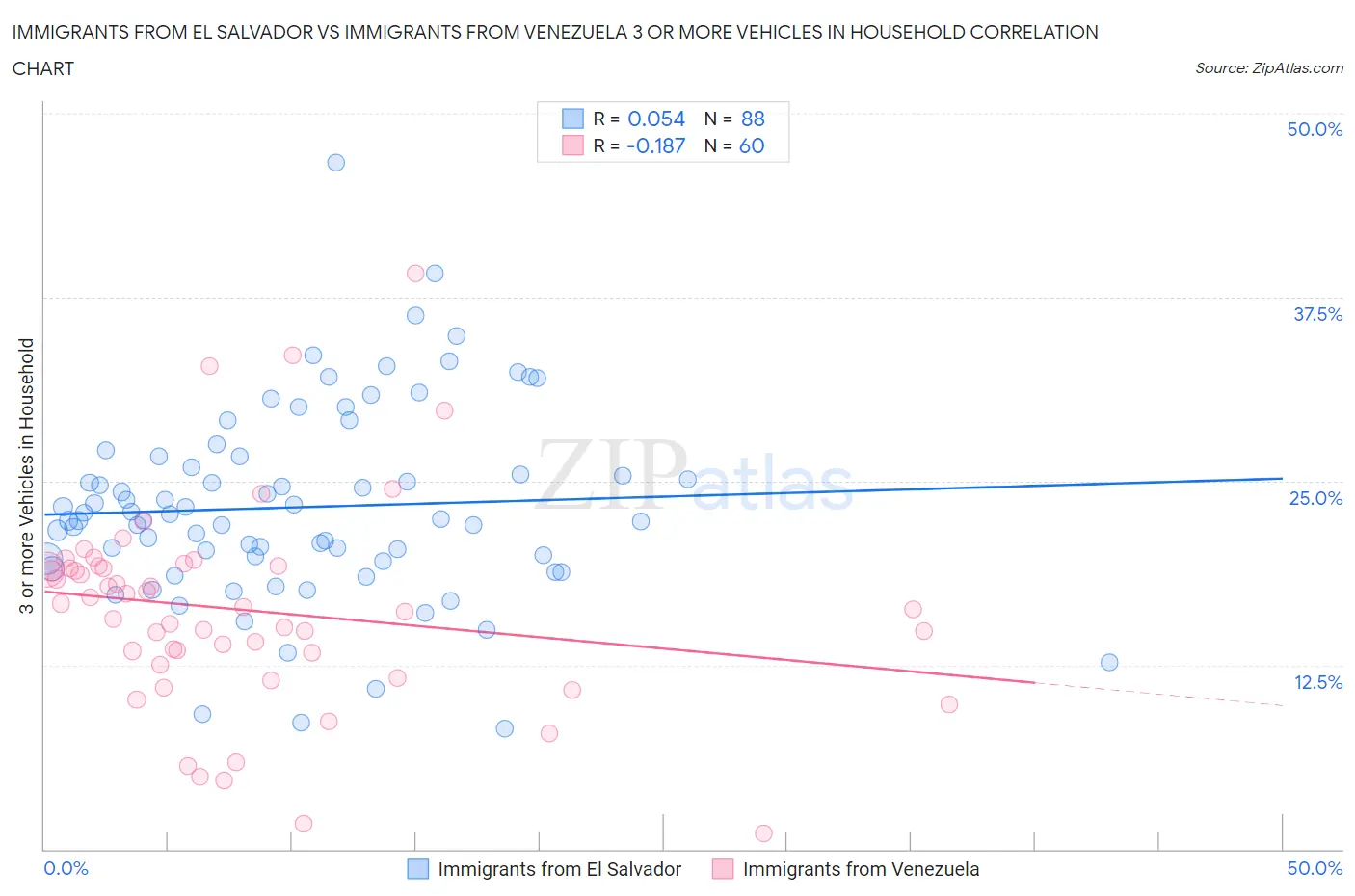 Immigrants from El Salvador vs Immigrants from Venezuela 3 or more Vehicles in Household