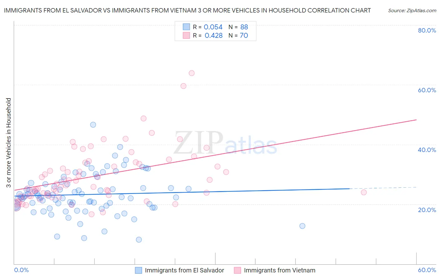 Immigrants from El Salvador vs Immigrants from Vietnam 3 or more Vehicles in Household