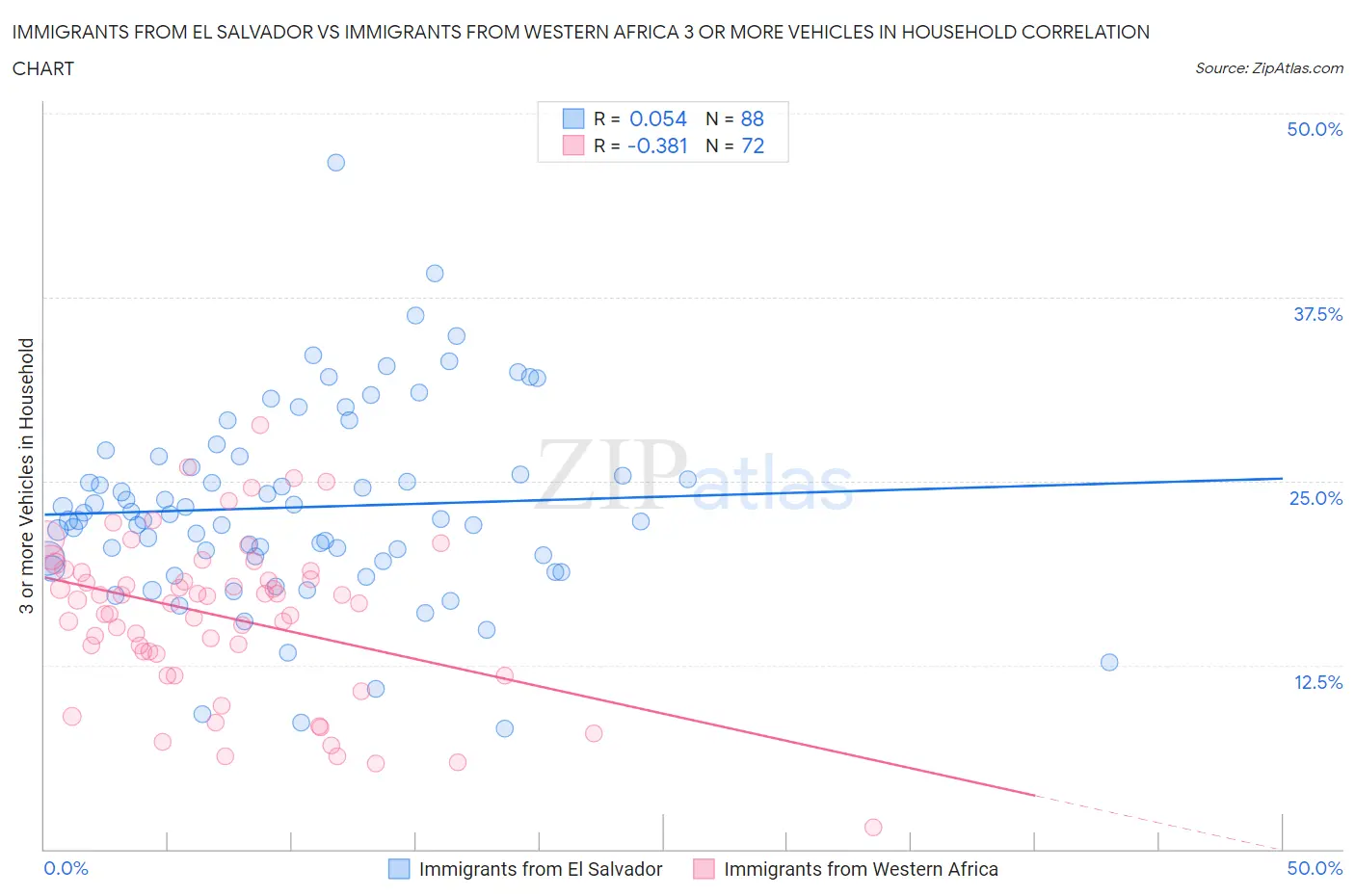 Immigrants from El Salvador vs Immigrants from Western Africa 3 or more Vehicles in Household