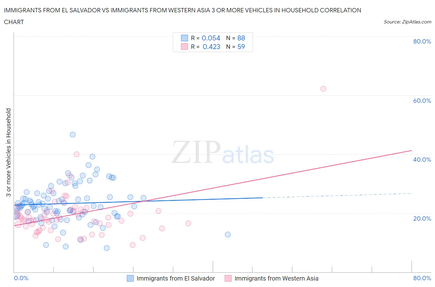 Immigrants from El Salvador vs Immigrants from Western Asia 3 or more Vehicles in Household