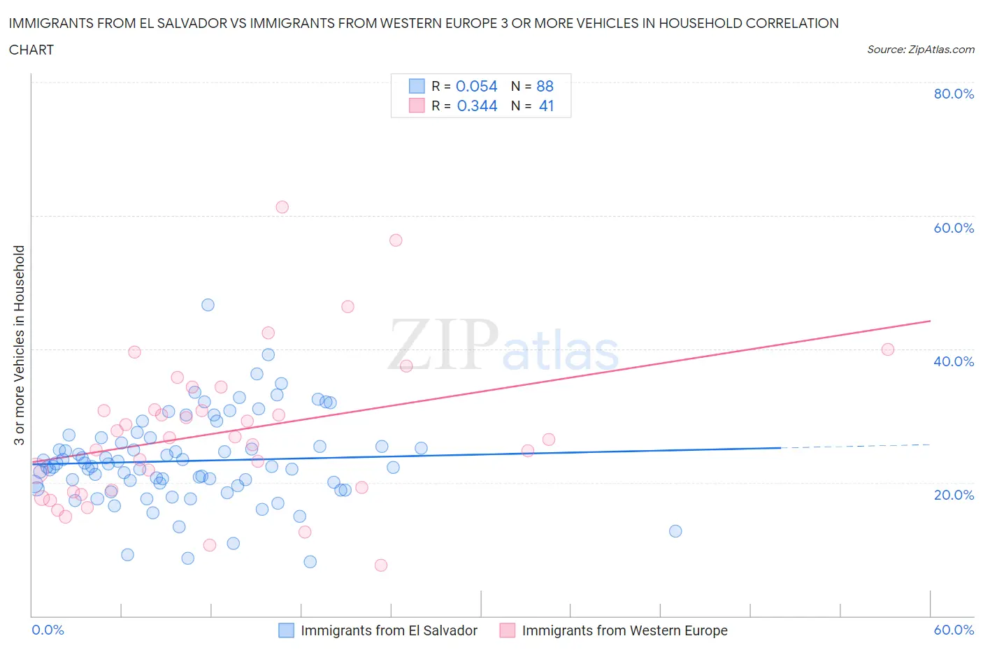 Immigrants from El Salvador vs Immigrants from Western Europe 3 or more Vehicles in Household