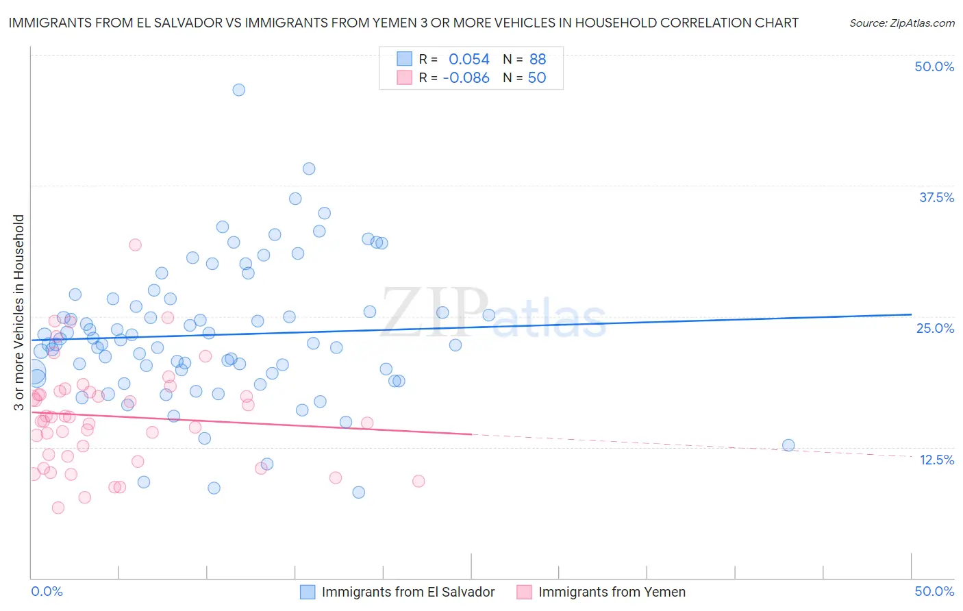 Immigrants from El Salvador vs Immigrants from Yemen 3 or more Vehicles in Household