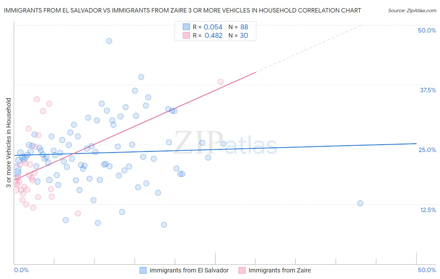 Immigrants from El Salvador vs Immigrants from Zaire 3 or more Vehicles in Household