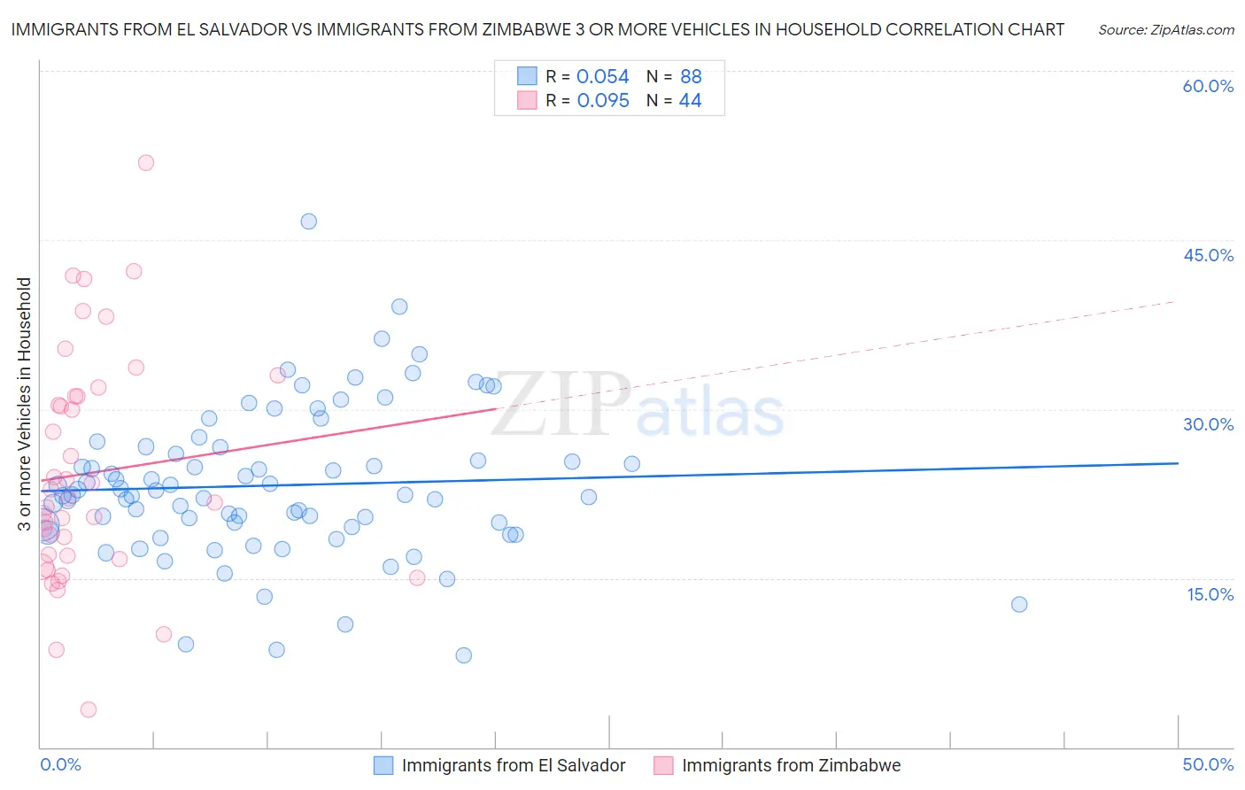 Immigrants from El Salvador vs Immigrants from Zimbabwe 3 or more Vehicles in Household