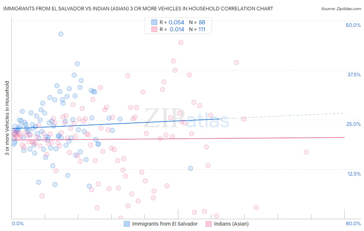 Immigrants from El Salvador vs Indian (Asian) 3 or more Vehicles in Household