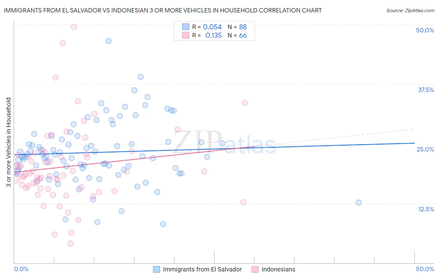 Immigrants from El Salvador vs Indonesian 3 or more Vehicles in Household