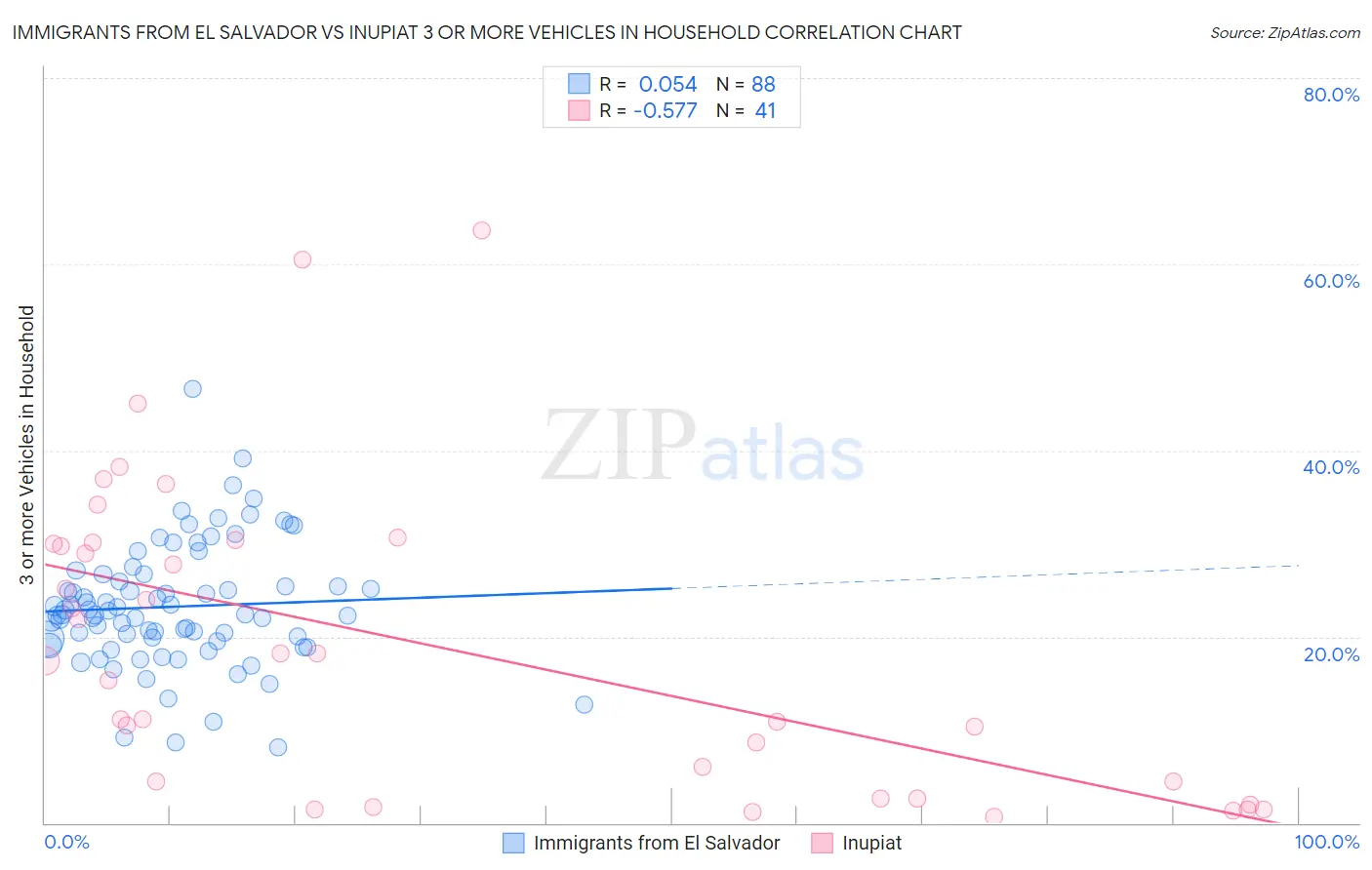 Immigrants from El Salvador vs Inupiat 3 or more Vehicles in Household
