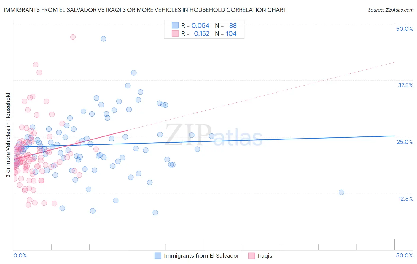 Immigrants from El Salvador vs Iraqi 3 or more Vehicles in Household