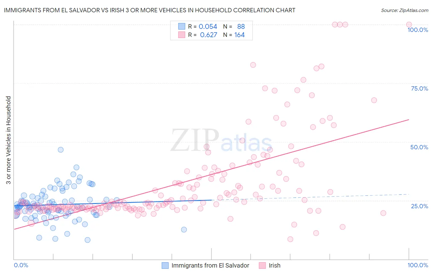 Immigrants from El Salvador vs Irish 3 or more Vehicles in Household